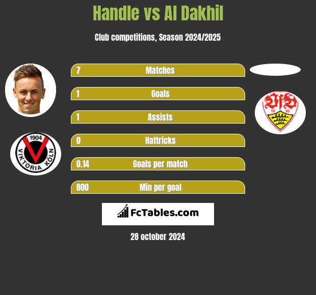 Handle vs Al Dakhil h2h player stats