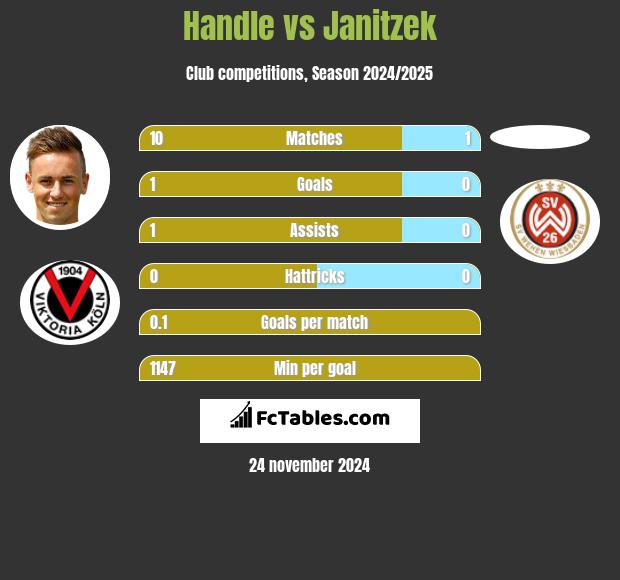 Handle vs Janitzek h2h player stats