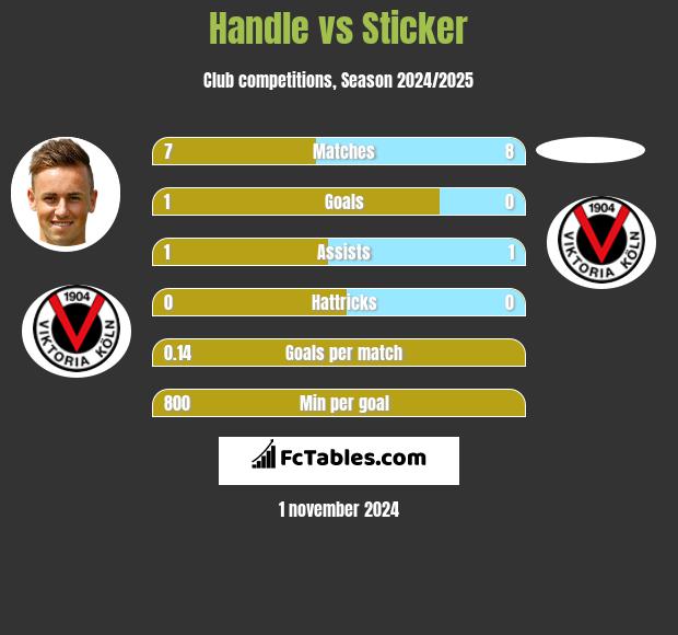 Handle vs Sticker h2h player stats