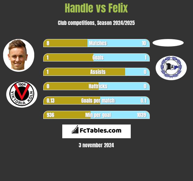 Handle vs Felix h2h player stats