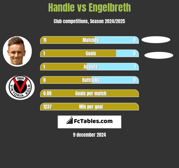 Handle vs Engelbreth h2h player stats