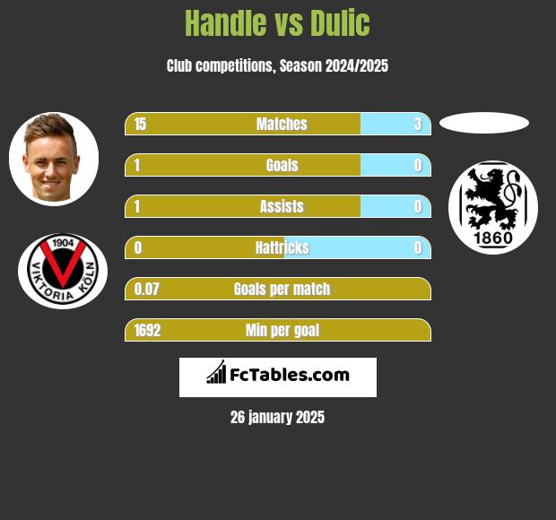 Handle vs Dulic h2h player stats