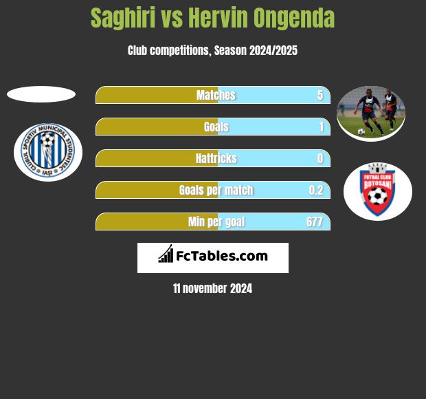 Saghiri vs Hervin Ongenda h2h player stats