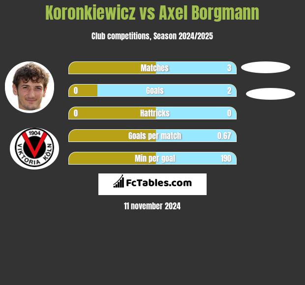 Koronkiewicz vs Axel Borgmann h2h player stats