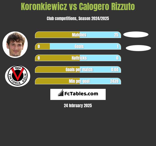 Koronkiewicz vs Calogero Rizzuto h2h player stats