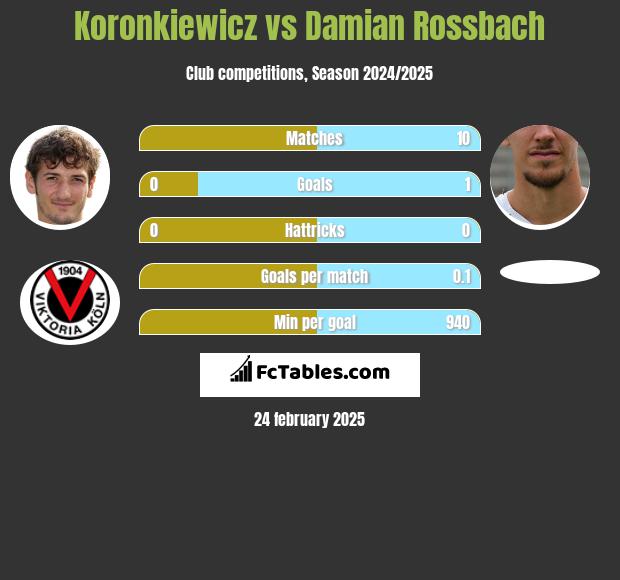 Koronkiewicz vs Damian Rossbach h2h player stats