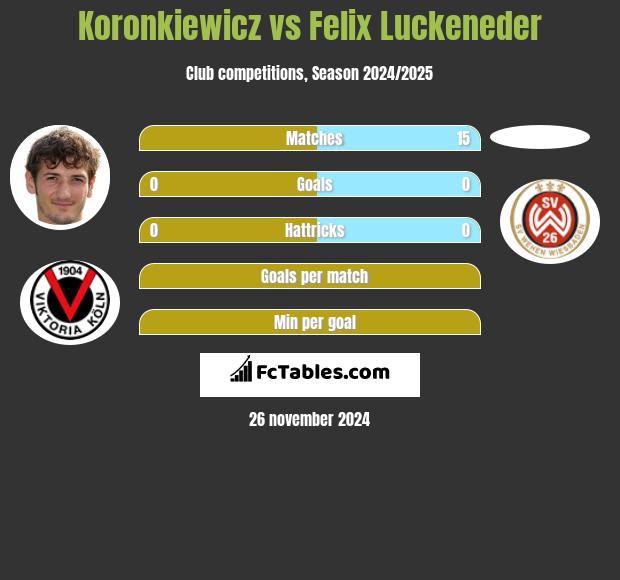 Koronkiewicz vs Felix Luckeneder h2h player stats