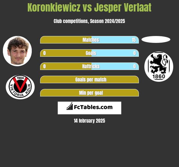 Koronkiewicz vs Jesper Verlaat h2h player stats