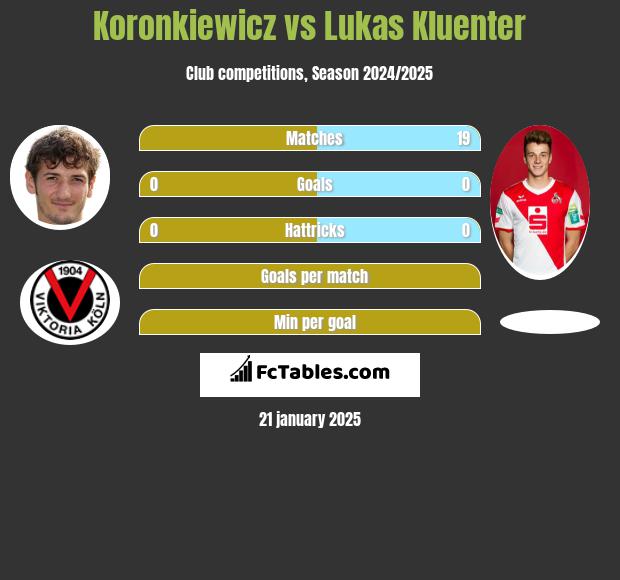 Koronkiewicz vs Lukas Kluenter h2h player stats