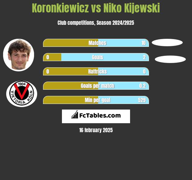 Koronkiewicz vs Niko Kijewski h2h player stats