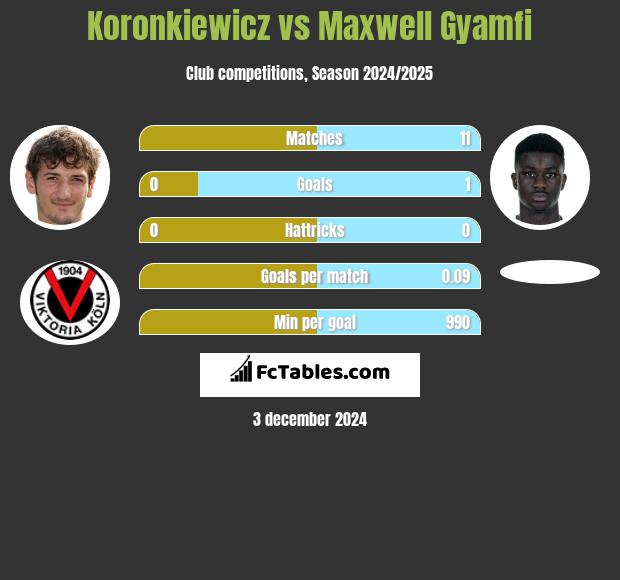 Koronkiewicz vs Maxwell Gyamfi h2h player stats