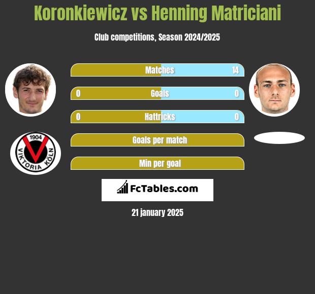 Koronkiewicz vs Henning Matriciani h2h player stats