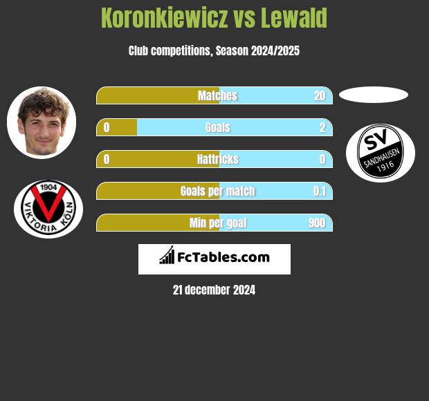 Koronkiewicz vs Lewald h2h player stats