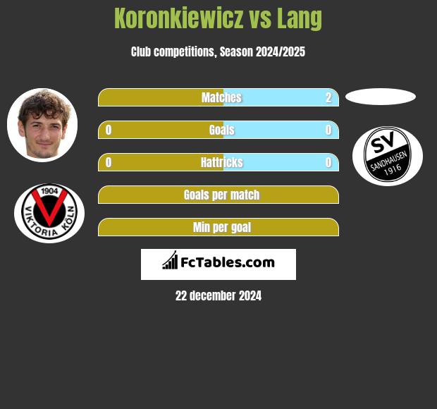 Koronkiewicz vs Lang h2h player stats