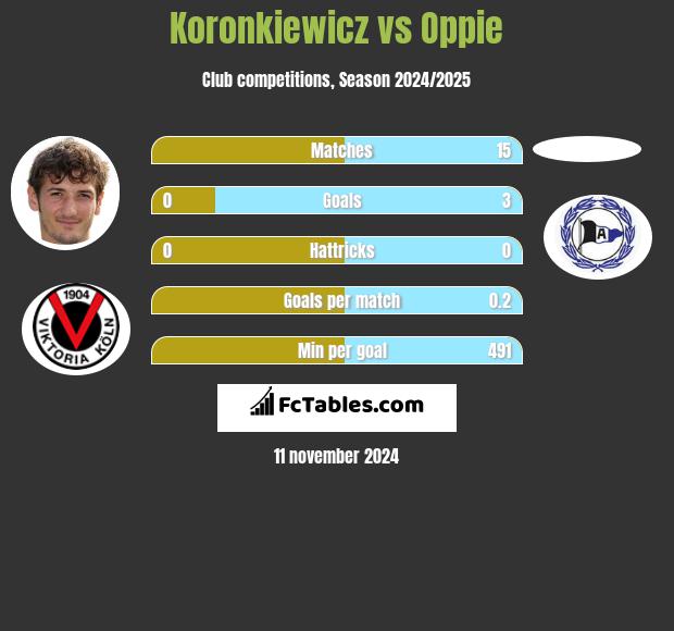 Koronkiewicz vs Oppie h2h player stats