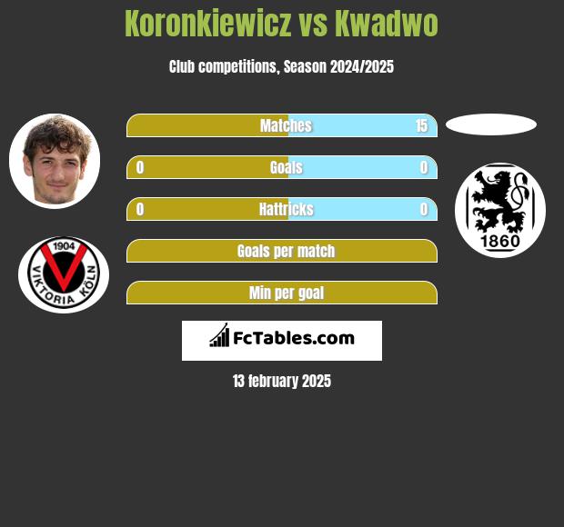 Koronkiewicz vs Kwadwo h2h player stats