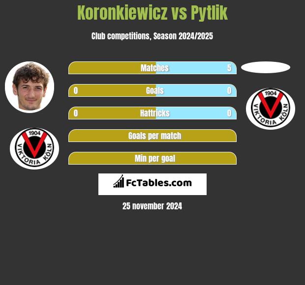 Koronkiewicz vs Pytlik h2h player stats