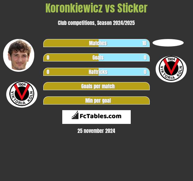 Koronkiewicz vs Sticker h2h player stats