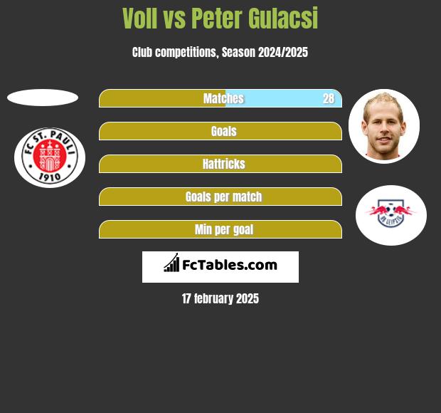 Voll vs Peter Gulacsi h2h player stats