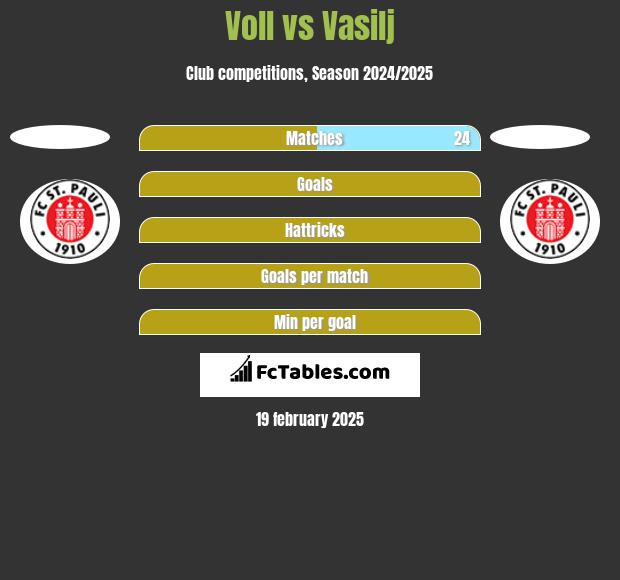 Voll vs Vasilj h2h player stats