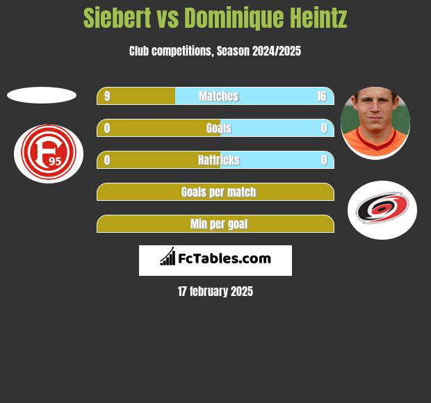 Siebert vs Dominique Heintz h2h player stats