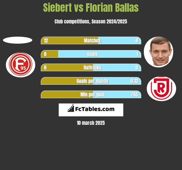 Siebert vs Florian Ballas h2h player stats