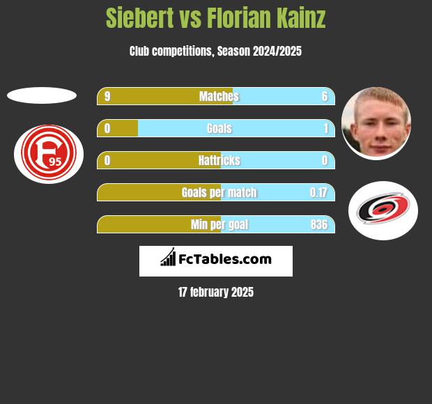 Siebert vs Florian Kainz h2h player stats