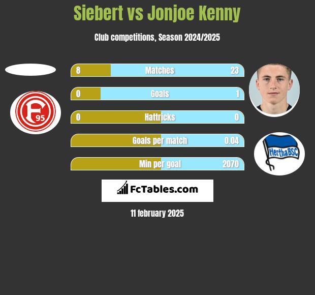 Siebert vs Jonjoe Kenny h2h player stats