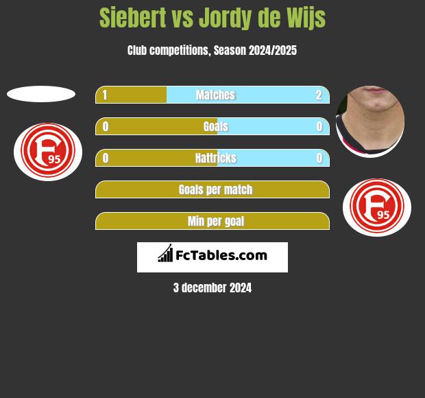 Siebert vs Jordy de Wijs h2h player stats