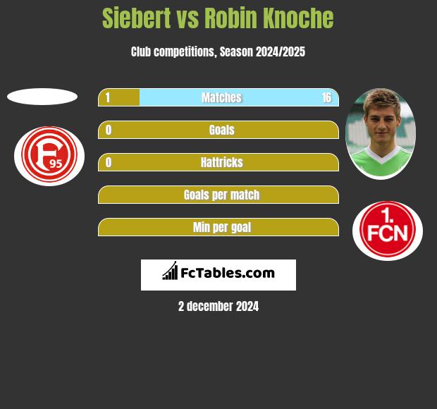 Siebert vs Robin Knoche h2h player stats