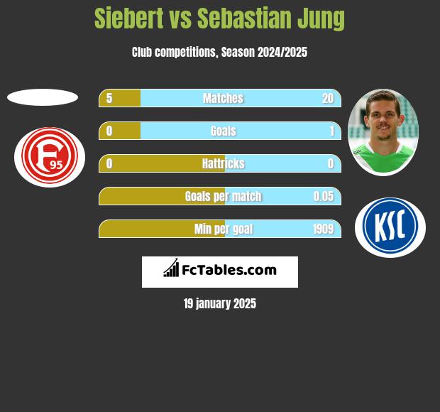 Siebert vs Sebastian Jung h2h player stats