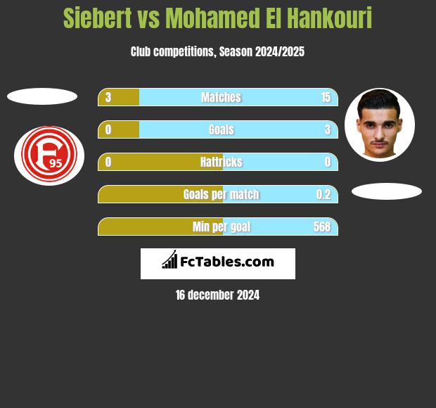 Siebert vs Mohamed El Hankouri h2h player stats