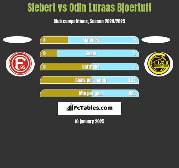 Siebert vs Odin Luraas Bjoertuft h2h player stats