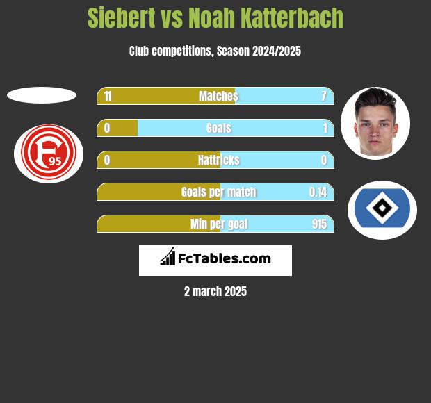 Siebert vs Noah Katterbach h2h player stats