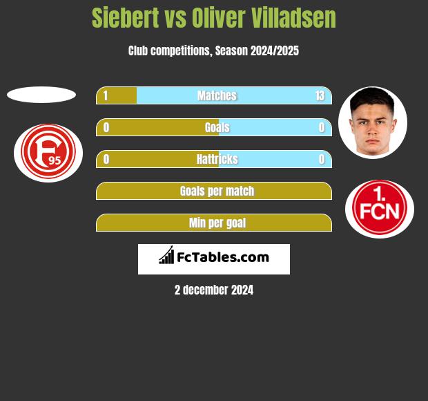 Siebert vs Oliver Villadsen h2h player stats