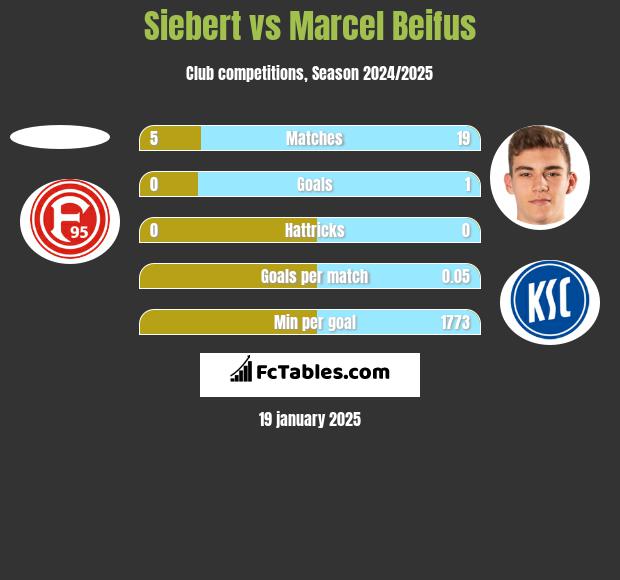 Siebert vs Marcel Beifus h2h player stats