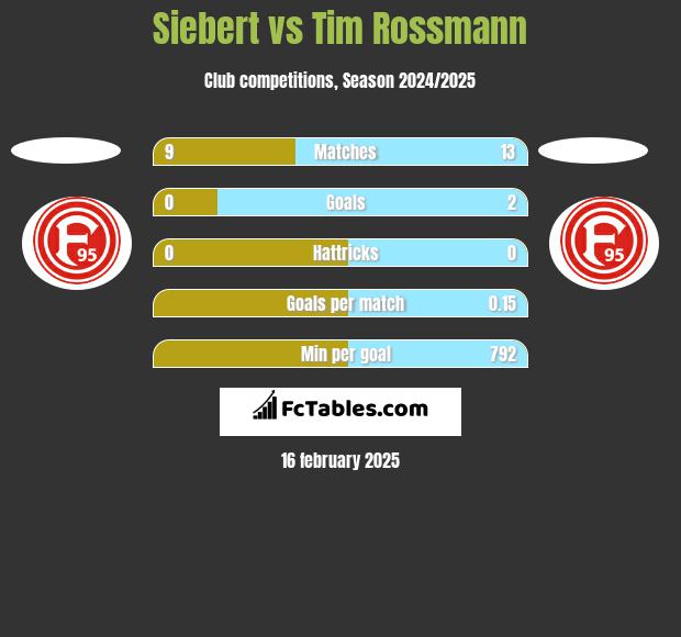 Siebert vs Tim Rossmann h2h player stats