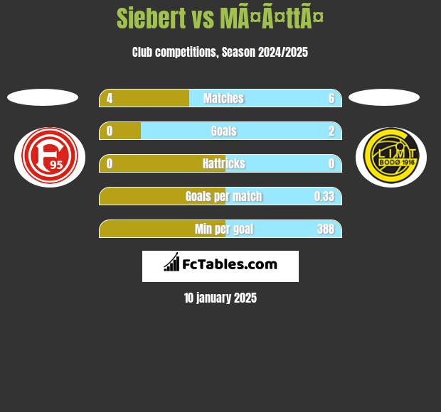 Siebert vs MÃ¤Ã¤ttÃ¤ h2h player stats