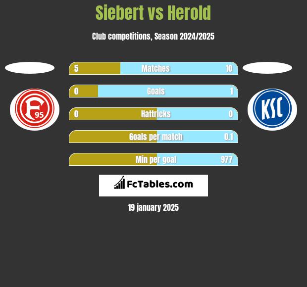 Siebert vs Herold h2h player stats