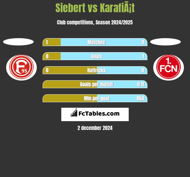 Siebert vs KarafiÃ¡t h2h player stats