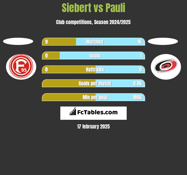 Siebert vs Pauli h2h player stats