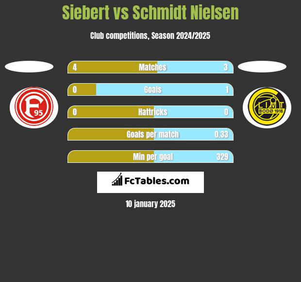 Siebert vs Schmidt Nielsen h2h player stats