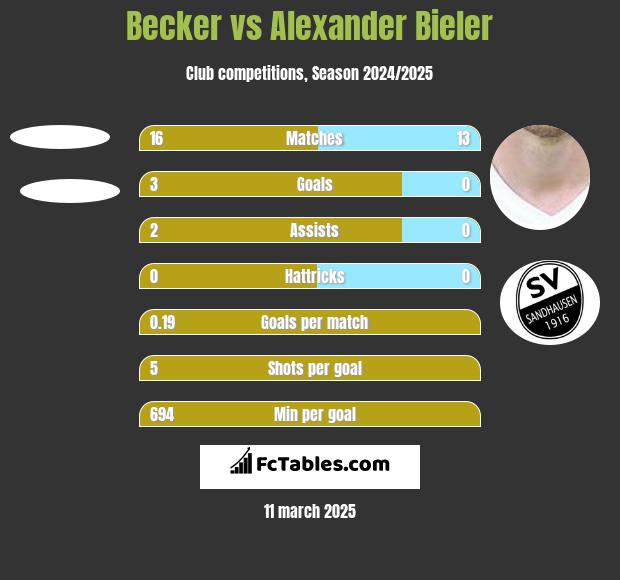 Becker vs Alexander Bieler h2h player stats