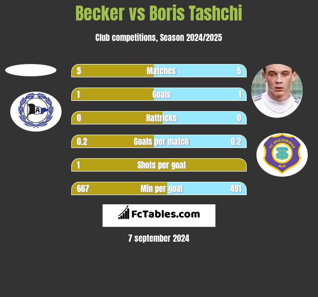 Becker vs Boris Tashchi h2h player stats