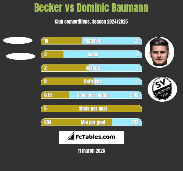 Becker vs Dominic Baumann h2h player stats