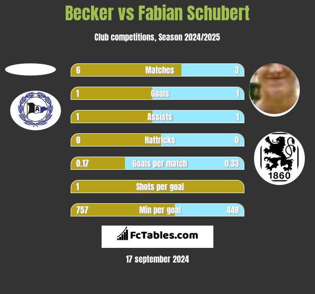 Becker vs Fabian Schubert h2h player stats