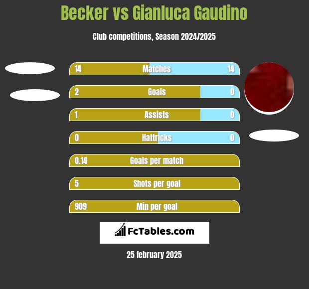 Becker vs Gianluca Gaudino h2h player stats