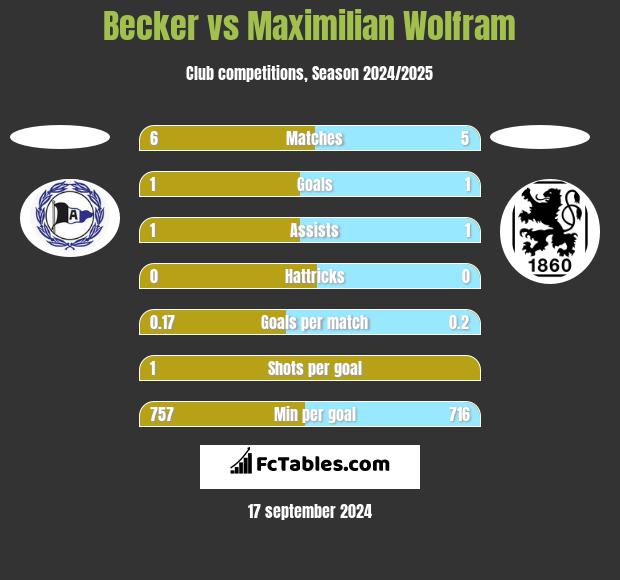 Becker vs Maximilian Wolfram h2h player stats