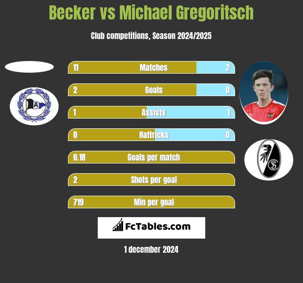 Becker vs Michael Gregoritsch h2h player stats