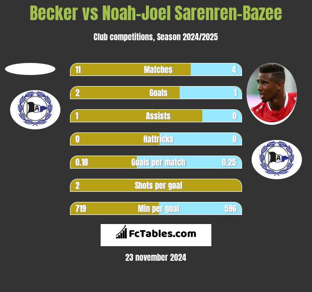 Becker vs Noah-Joel Sarenren-Bazee h2h player stats